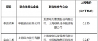 海上风电竞配价仅为煤电基准价的一半