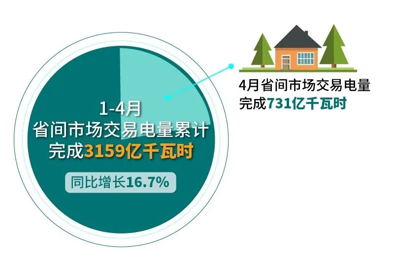 北京电力交易中心：2023年4月省间交易电量有关情况