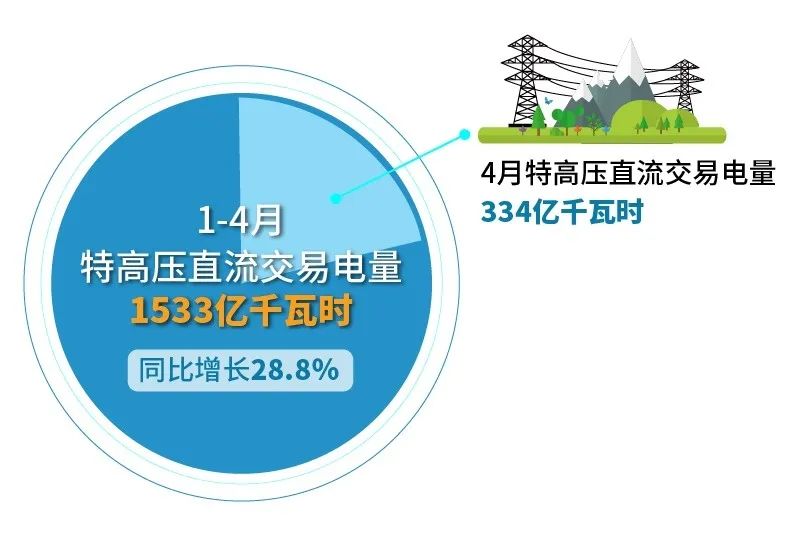 北京电力交易中心：2023年4月省间交易电量有关情况