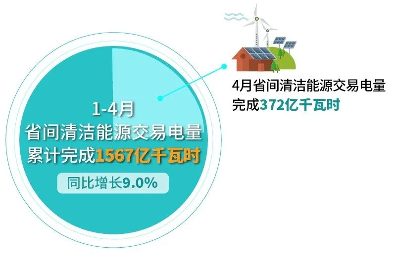 北京电力交易中心：2023年4月省间交易电量有关情况