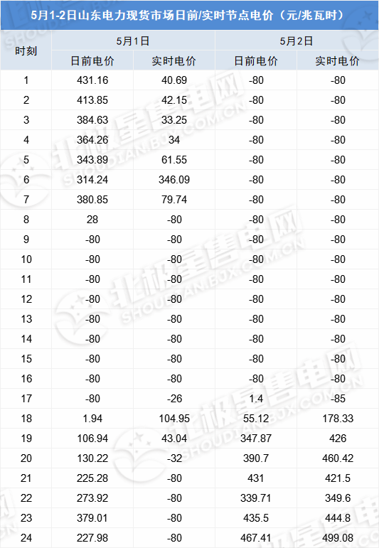 负电价连续22个小时对市场主体影响几何？