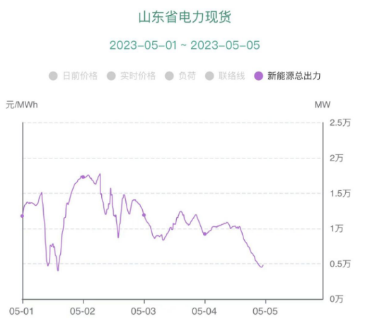 负电价连续22个小时对市场主体影响几何？