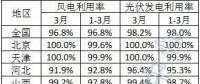 2023年3月全国新能源并网消纳情况