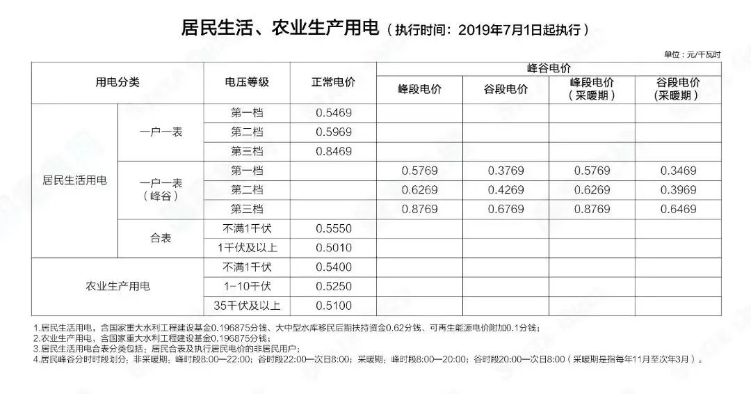 阶梯电价和分时电价有什么区别？看完这篇就懂了