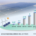 北京地区绿色电力交易活跃