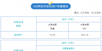 2023年4月陕西用户侧交易结算情况:结算均价406.18元/兆瓦时