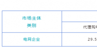 陕西电力交易中心:2023年4月陕西电网企业代理工商业用户购电情况