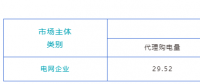 陕西电力交易中心:2023年4月陕西电网企业代理工商业用户购电情况