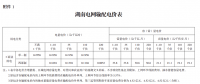 湖南电网第三监管周期输配电价及有关事项明确（附解读）