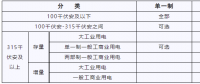 湖北新输配电价 6月1日起执行！