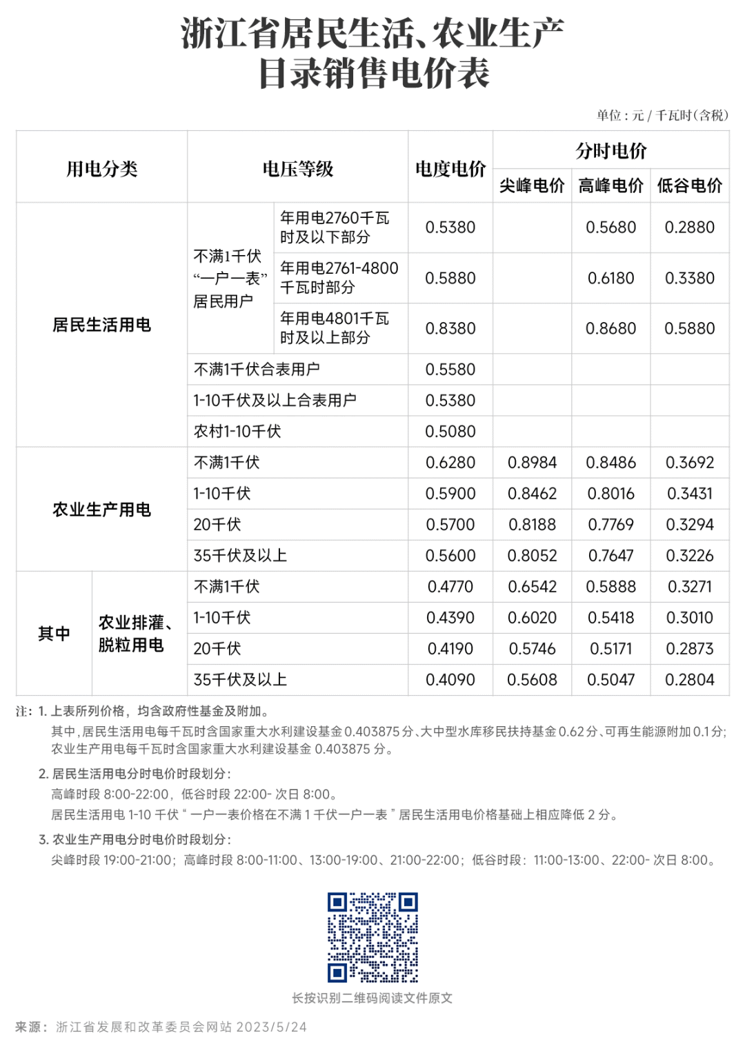 对新电价有疑问？解答来了