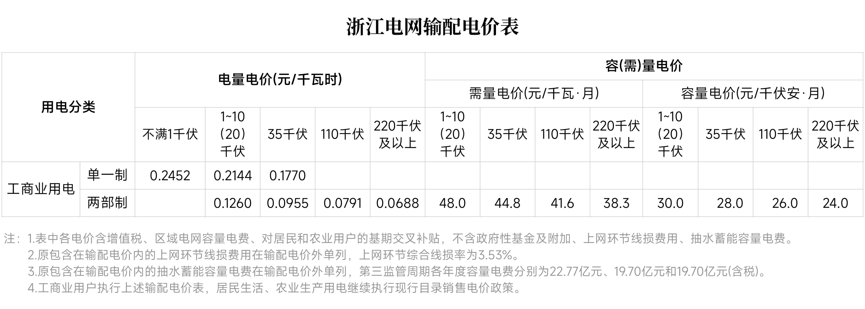 对新电价有疑问？解答来了