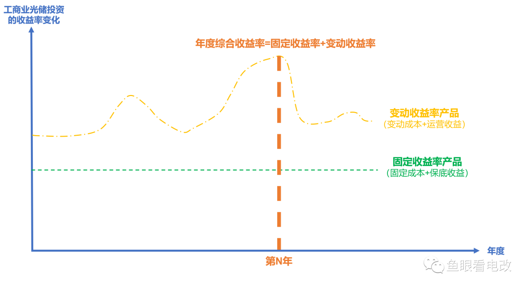 工商业新能源 定价与收益的演化趋势