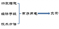 从有序用电到负荷管理 发生了什么?