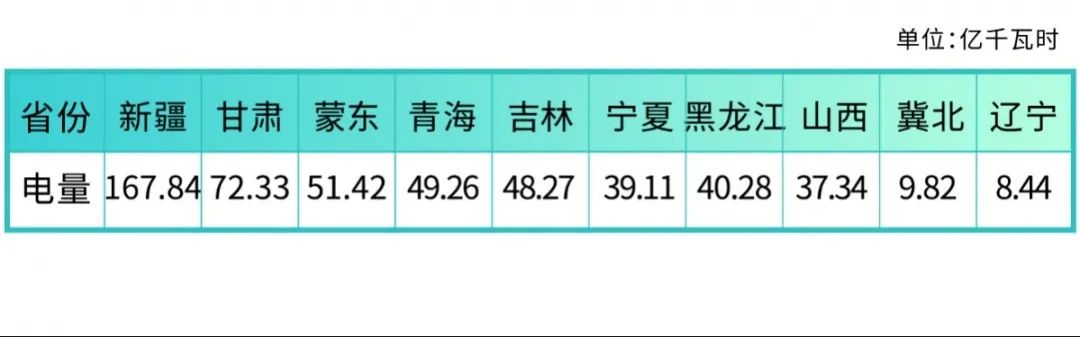 北京电力交易中心：2023年5月新能源省间市场化交易情况