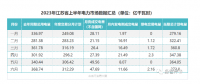 2023年江苏省电力市场上半年数据汇总分析