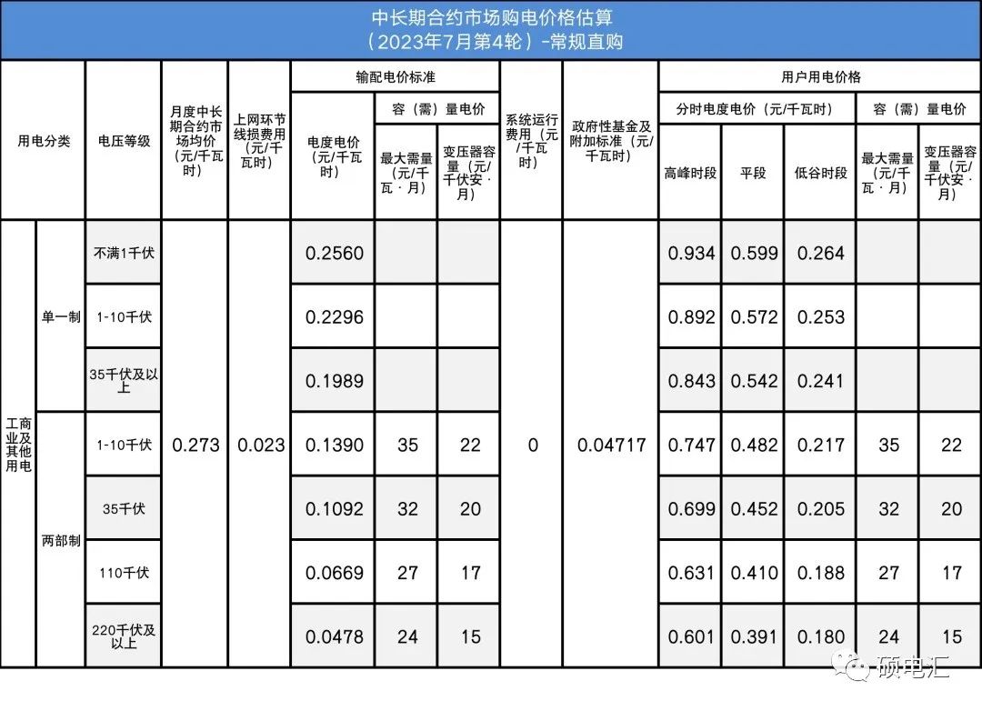 四川电力批发市场电价迎来4连跌！市场红利已达8.7分钱