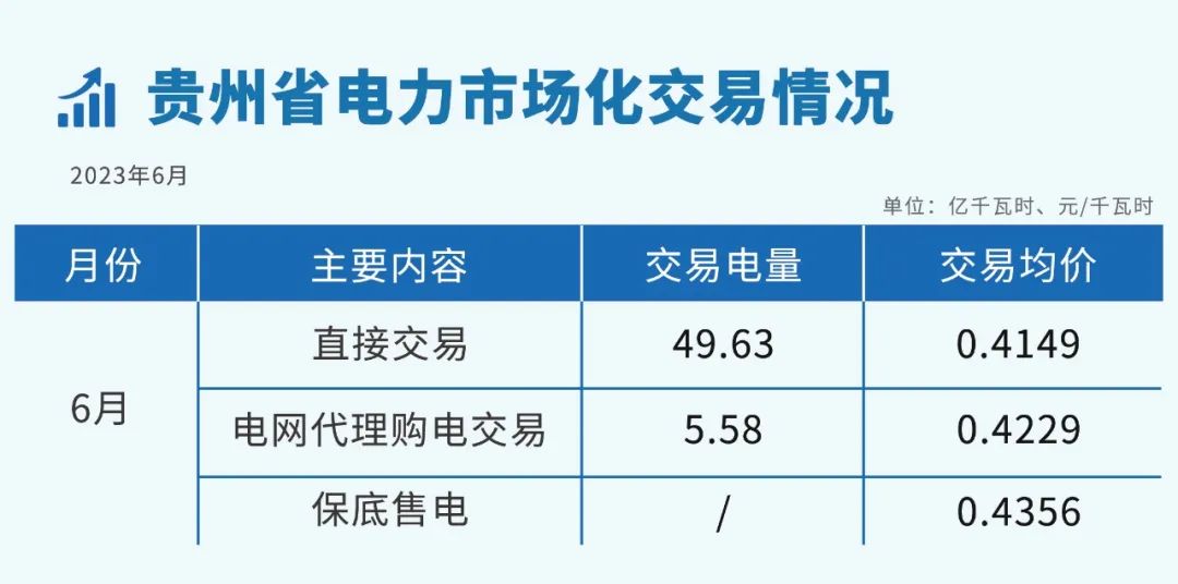 2023年6月贵州省电力市场化交易情况