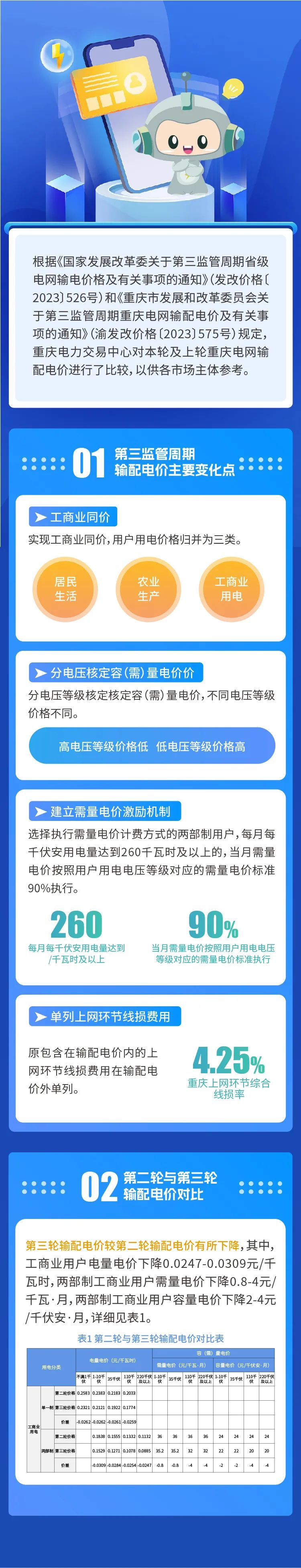 重庆电网输配电价