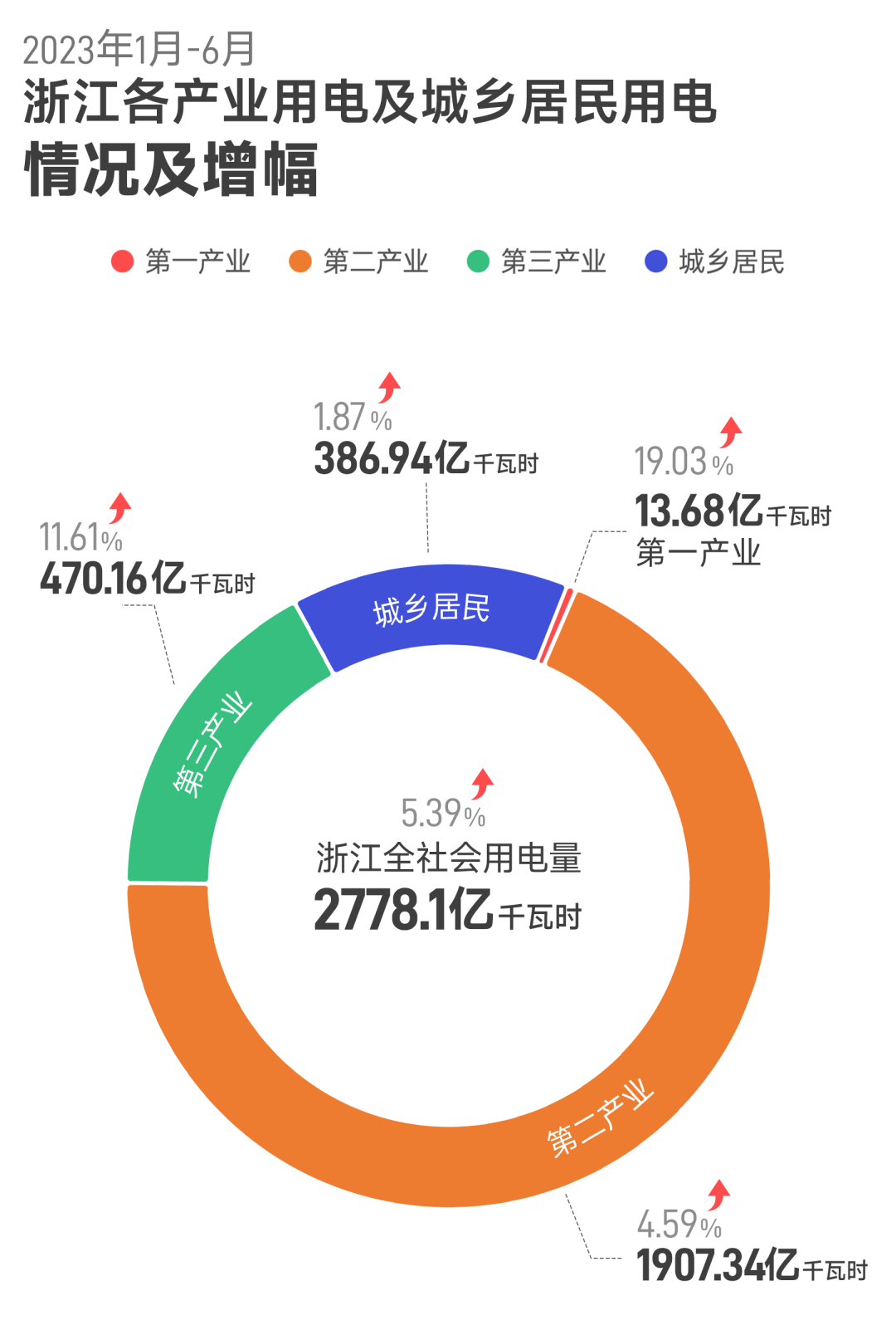 上半年浙江全社会用电量