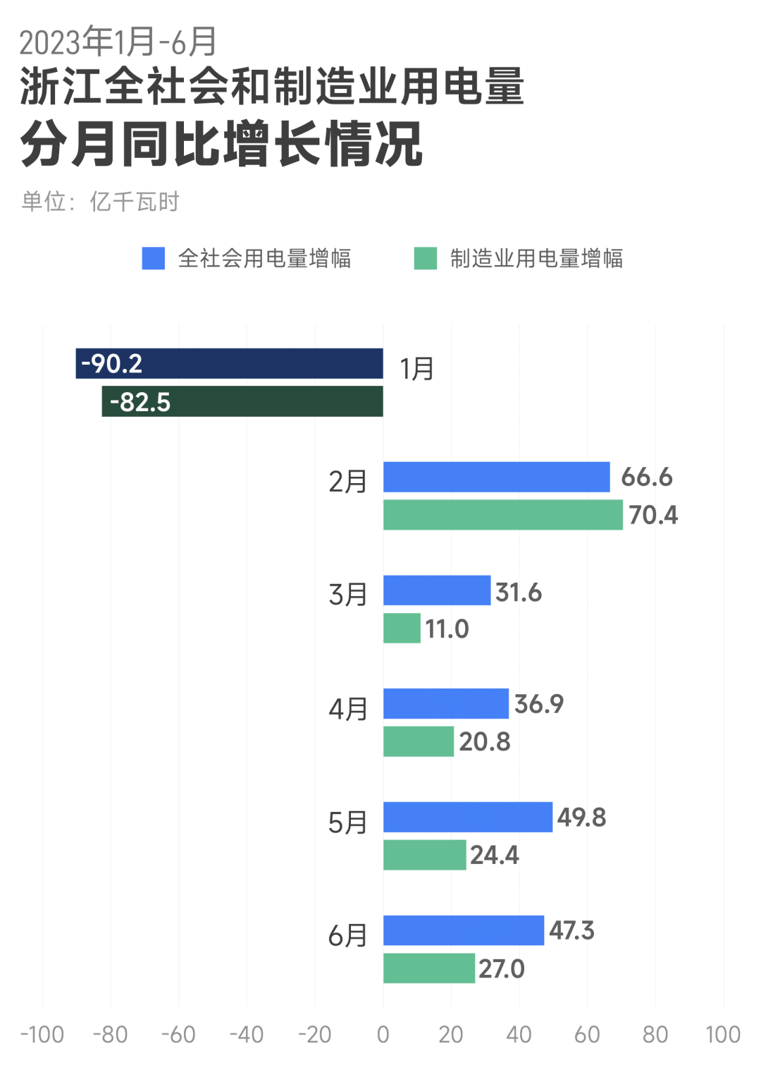 上半年浙江全社会用电量