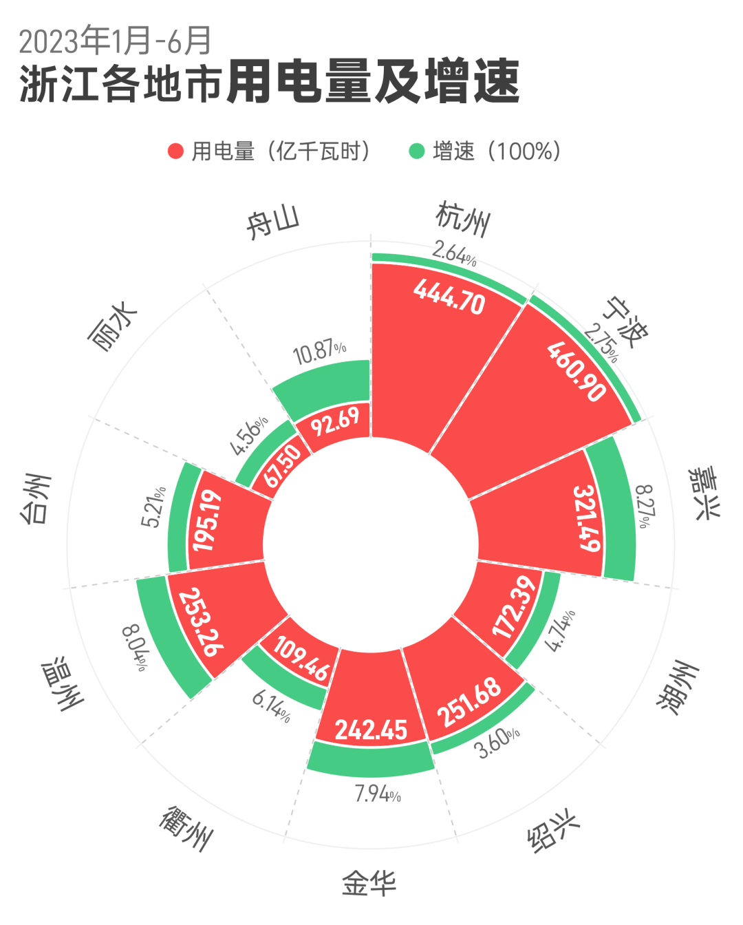 上半年浙江全社会用电量