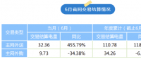 陕西2023年6月省间交易结算情况