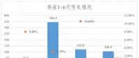 1~6月份黑龙江省全社会用电量589.8亿千瓦时　同比增长4.4%