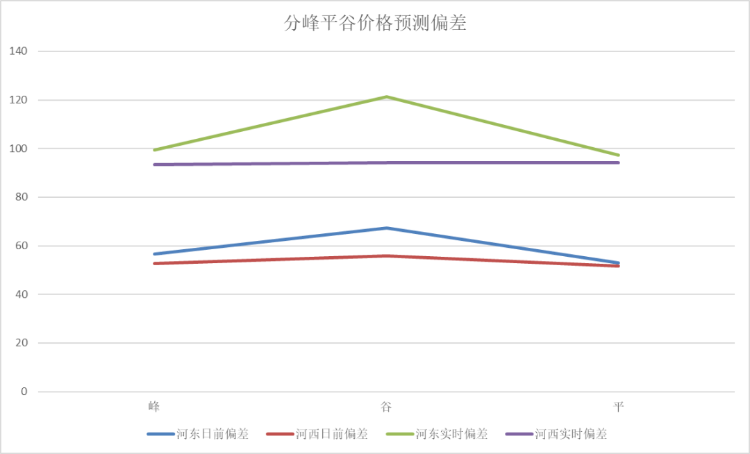 电力现货价格预测