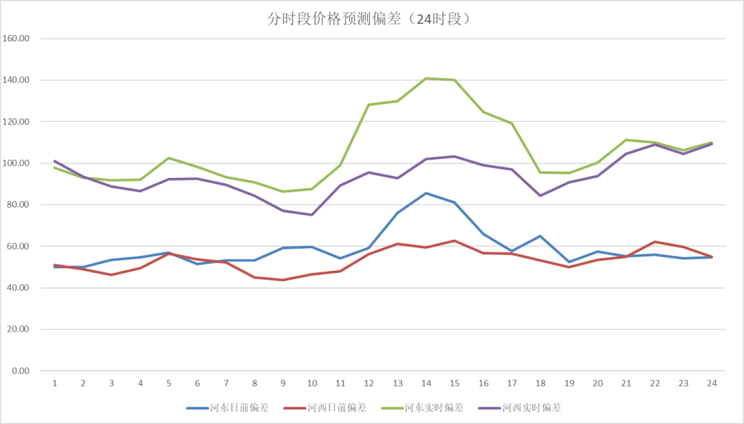 电力现货价格预测
