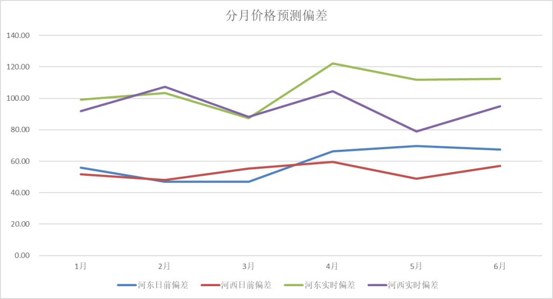 电力现货价格预测