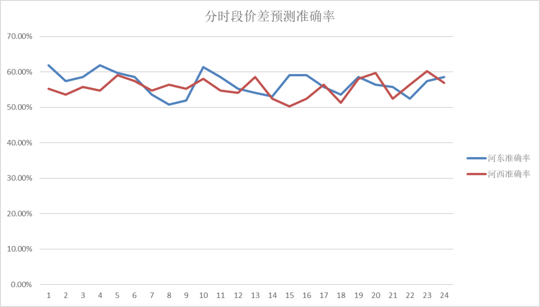 电力现货价格预测