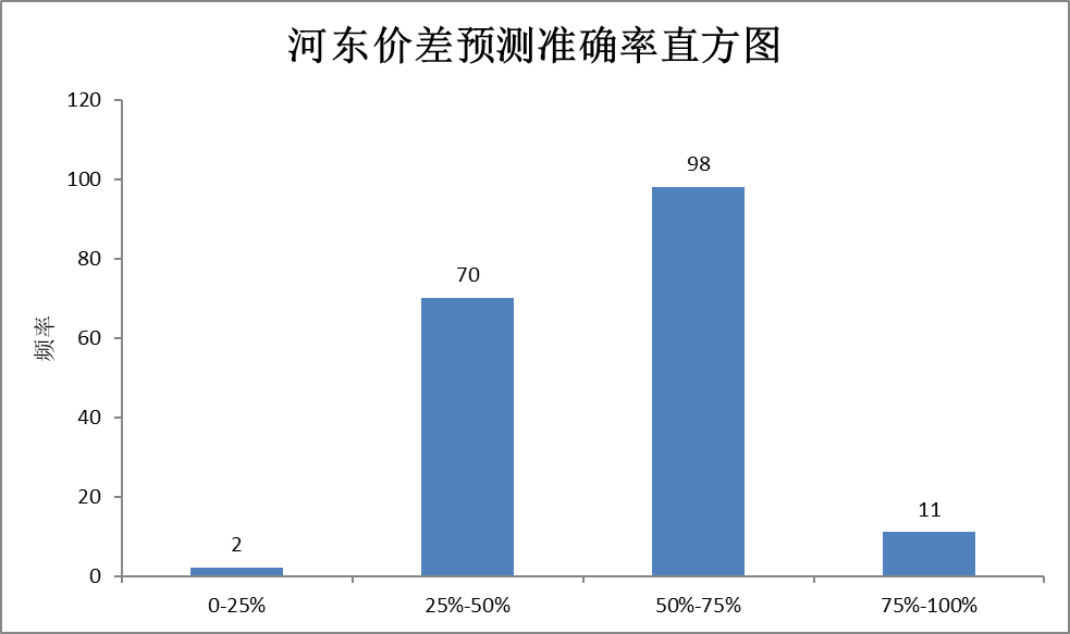 电力现货价格预测