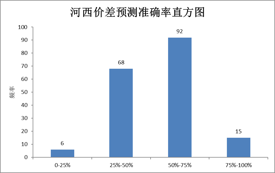 电力现货价格预测