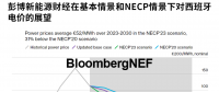 2023年西班牙电力市场展望更新：新的政策目标