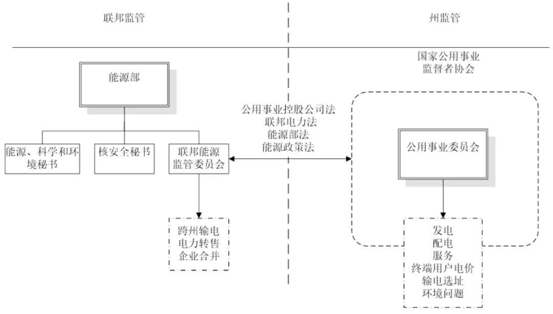 电力价格监管权与监管信息披露国际经验