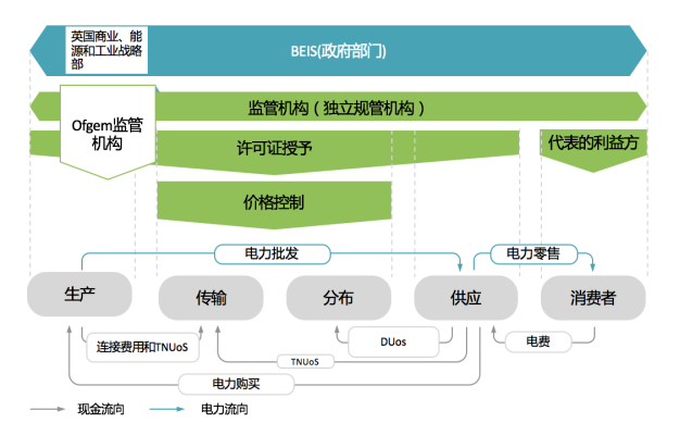 电力价格监管权与监管信息披露国际经验