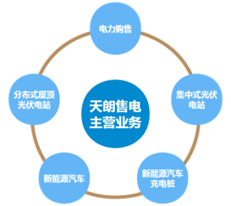 云南天朗售电有限公司