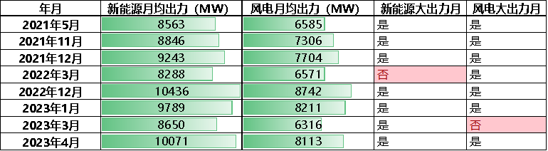 新能源波动性 山西市场