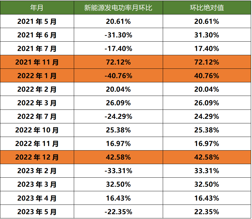 新能源波动性 山西市场