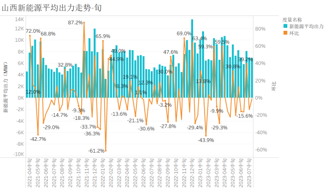 新能源波动性 山西市场