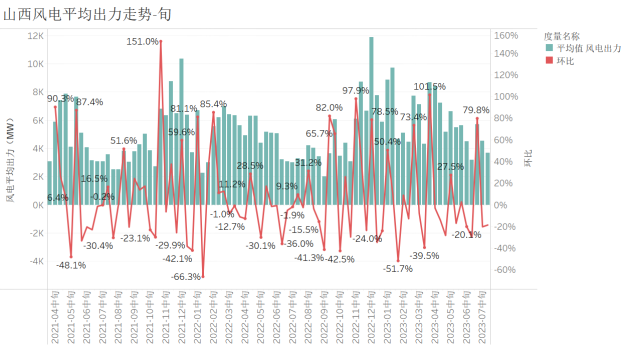 新能源波动性 山西市场