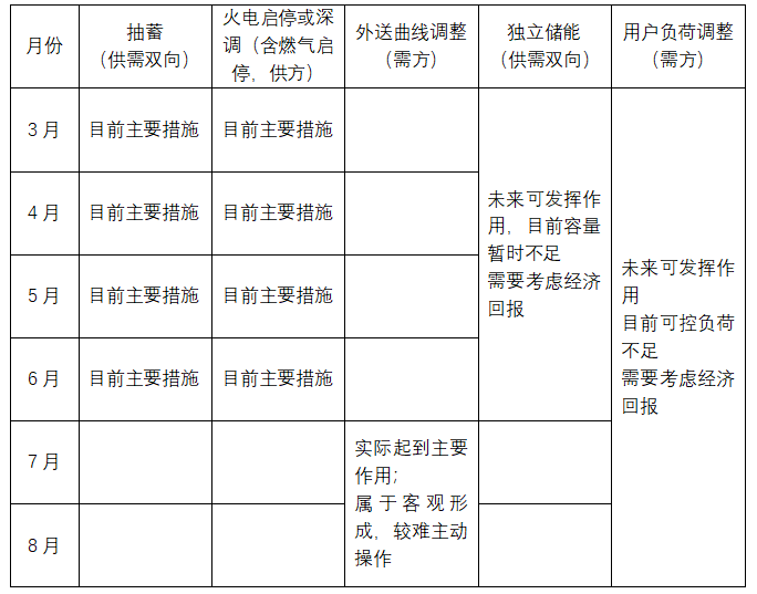 新能源波动性及可调资源规模之山西市场篇（上）  一