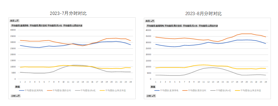 新能源波动性及可调资源规模之山西市场篇（上）  一