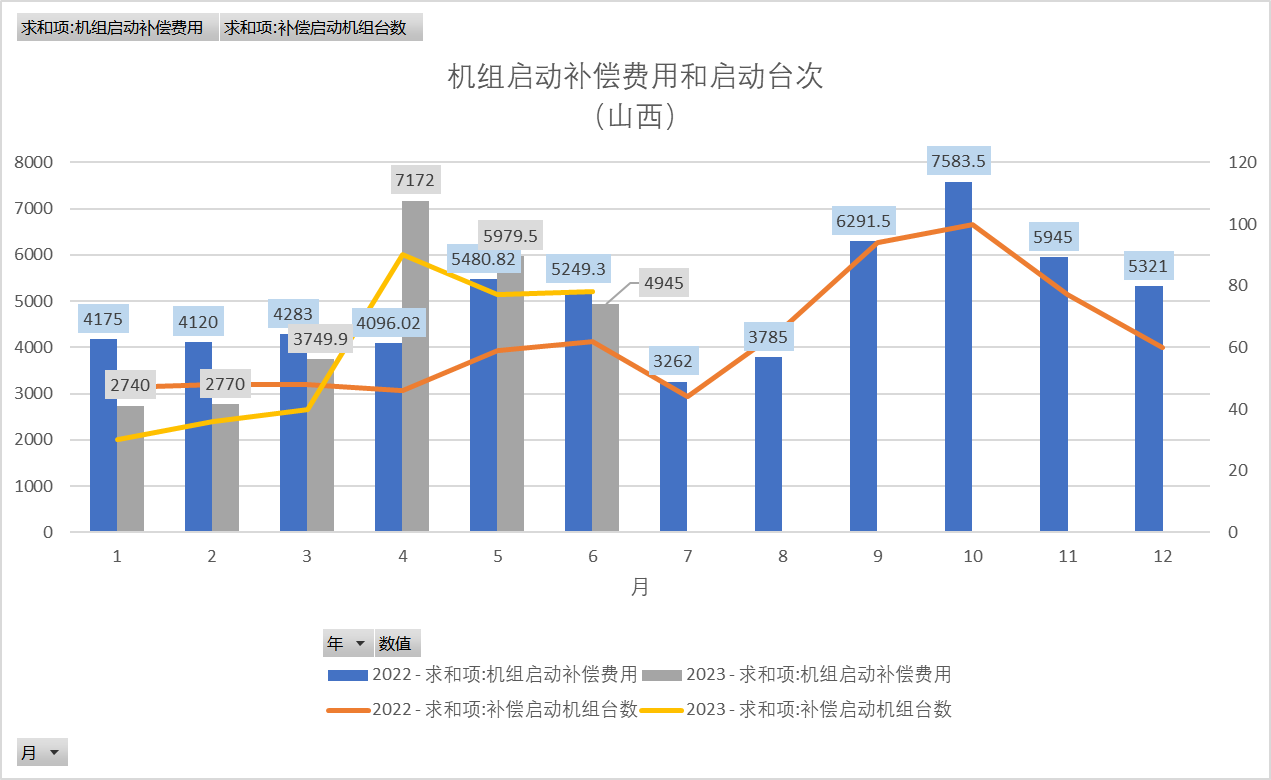 新能源波动性及可调资源规模之山西市场篇（上）  一