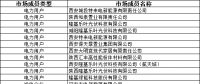 报送2022年度陕西电力市场主体信用评价相关信息开始报送