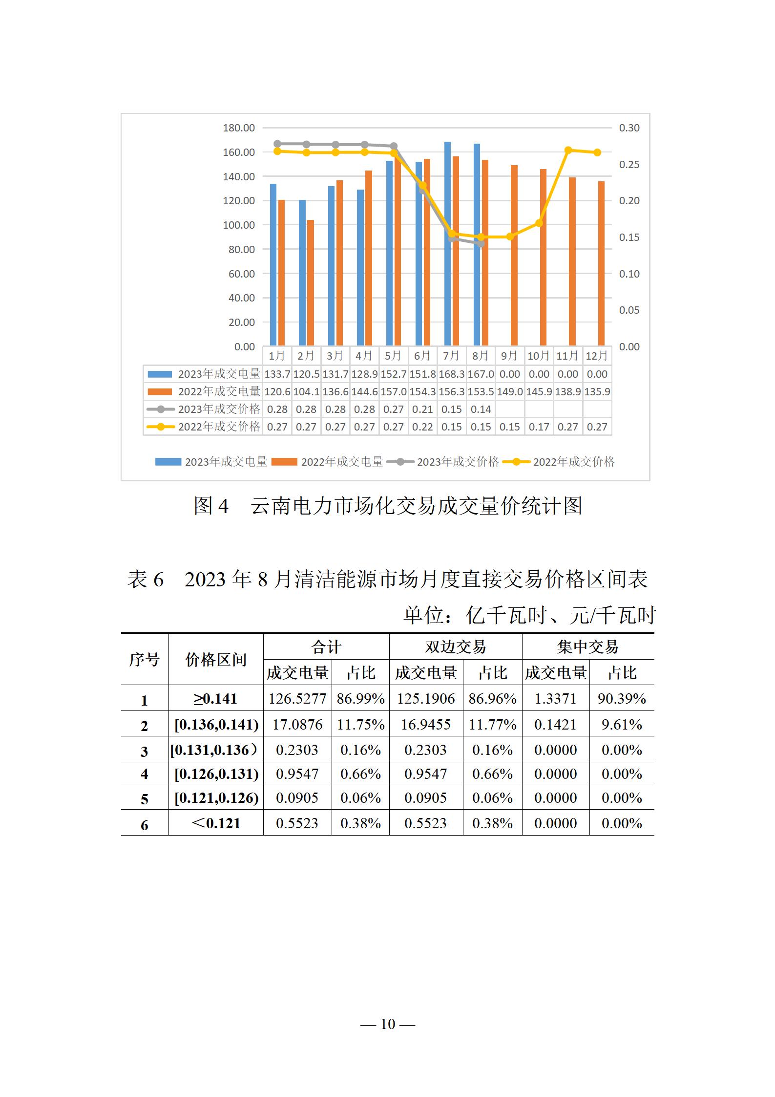 昆明电力交易中心云南电力交易月报