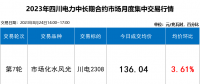 四川售电市场 | 盘中成交价断崖式下跌 8月平台成交均价达136.78元/兆瓦时