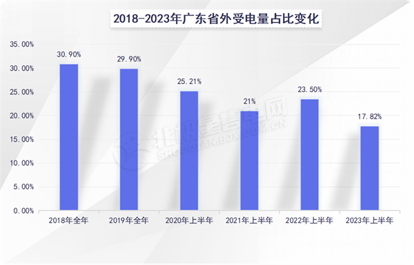 广东电力市场 独立售电公司