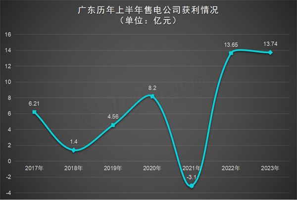 广东电力市场 独立售电公司